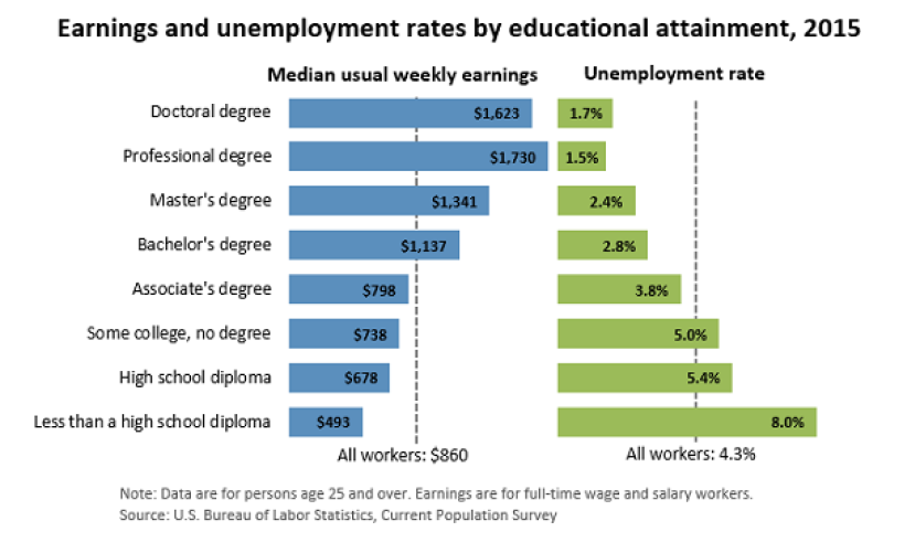 Earnings & Unemployment Rates by Educational Attainment, 2015